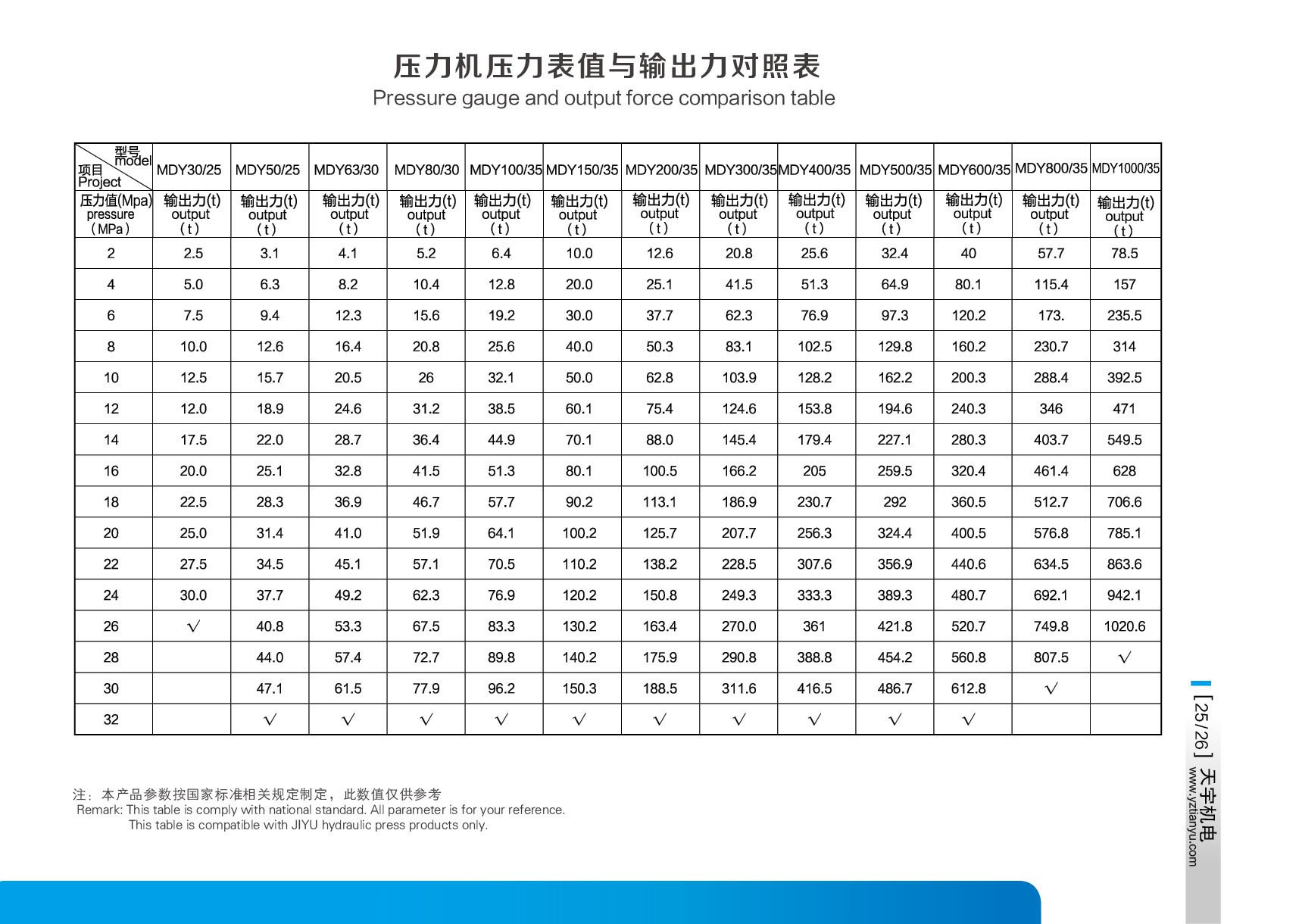  壓力表值與輸出力對(duì)照表-揚(yáng)州市天宇機(jī)電設(shè)備有限公司